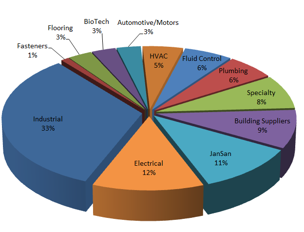 Industries