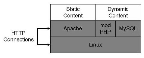 http connections